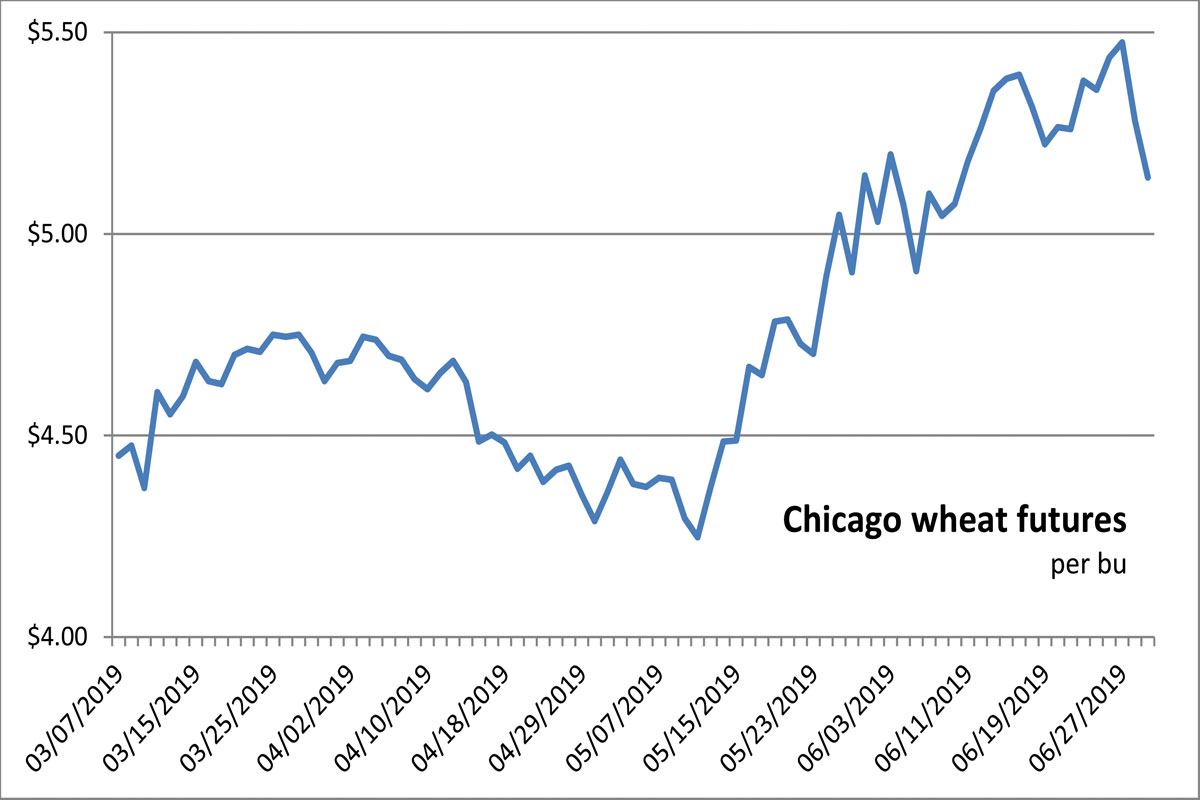 Supply Chain Scene, Chicago wheat futures chart 