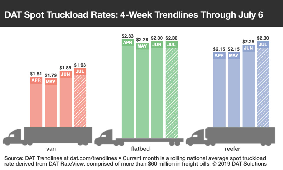 Supply Chain Scene, DAT chart of spotload trucking rates 