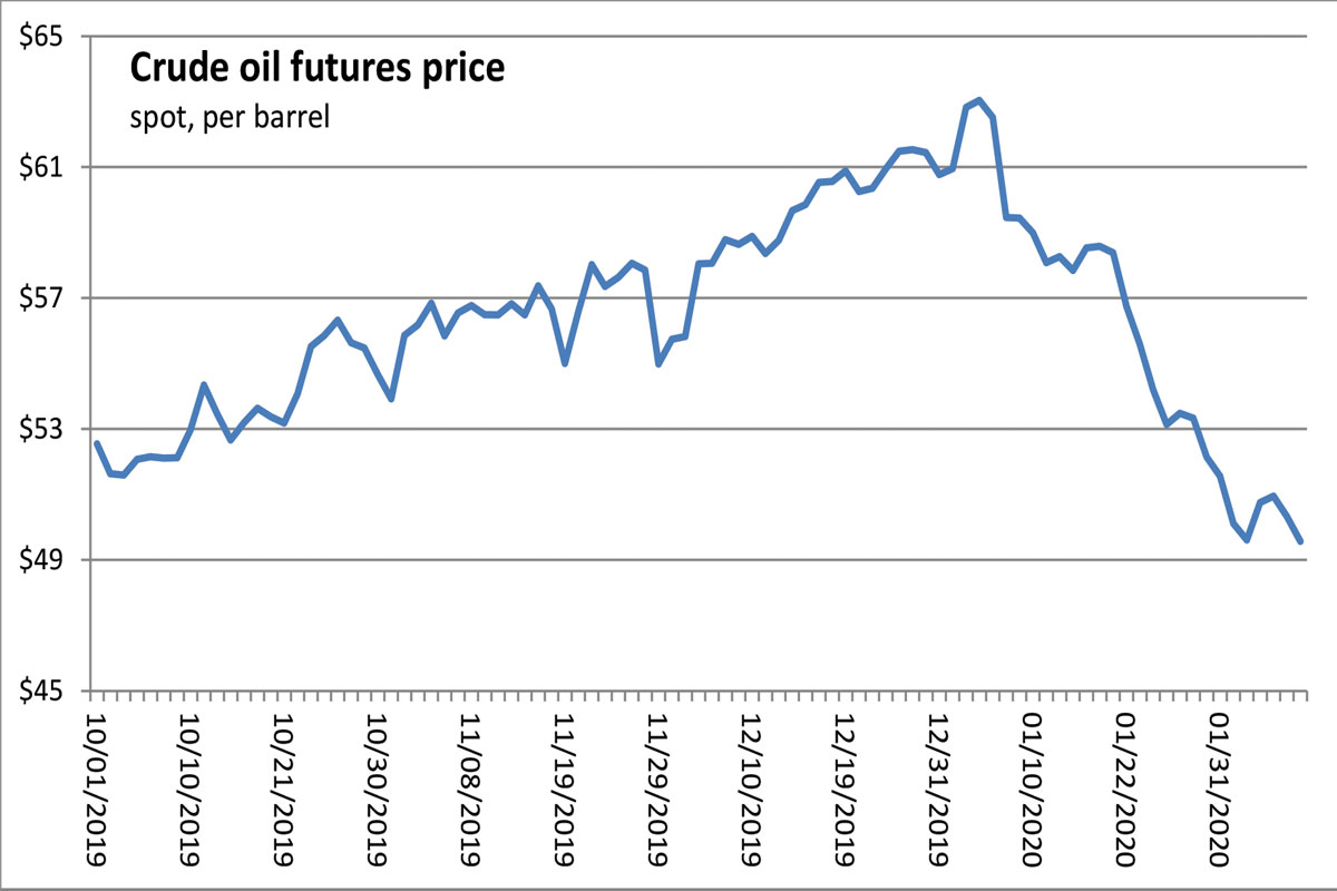 SCS, line chart showing historical prices of crude oil and current drop 